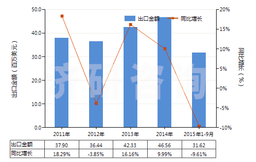 2011-2015年9月中國(guó)食品級(jí)的三磷酸鈉(三聚磷酸鈉)(HS28353110)出口總額及增速統(tǒng)計(jì)